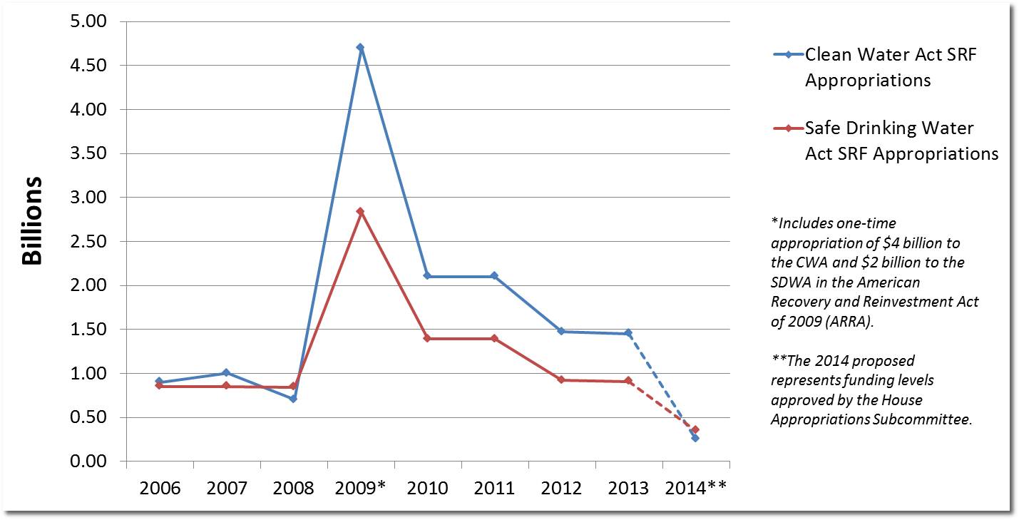 Graph Clean Water Act SRF Appropriations and Safe Drinking Water Act SRF Appropriations graph showing how many Billions were spent each year from 2006 to 2014