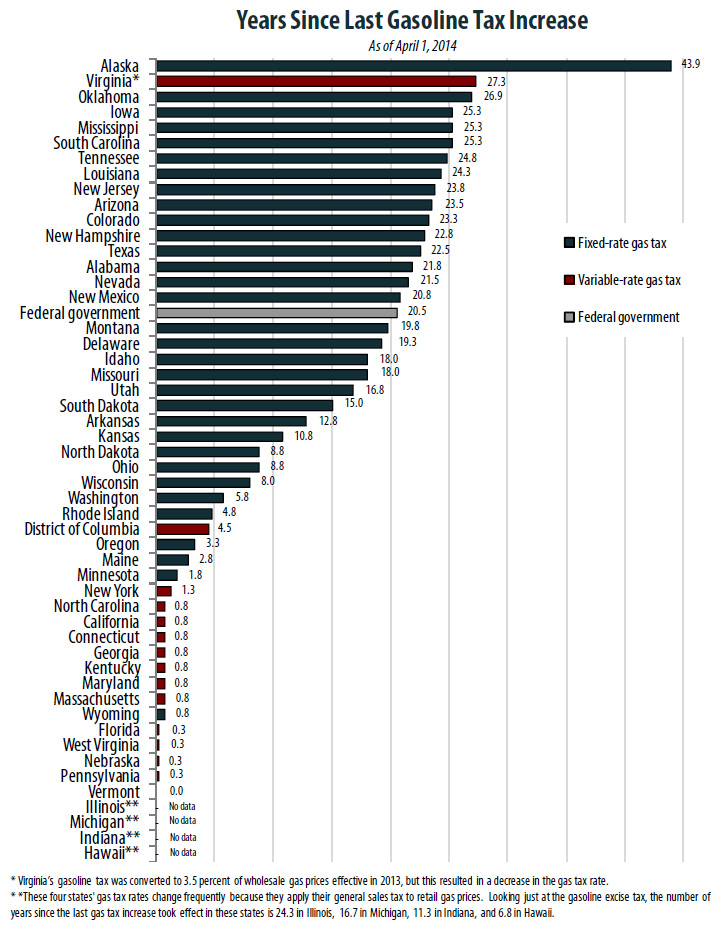 States Gas Tax Increases