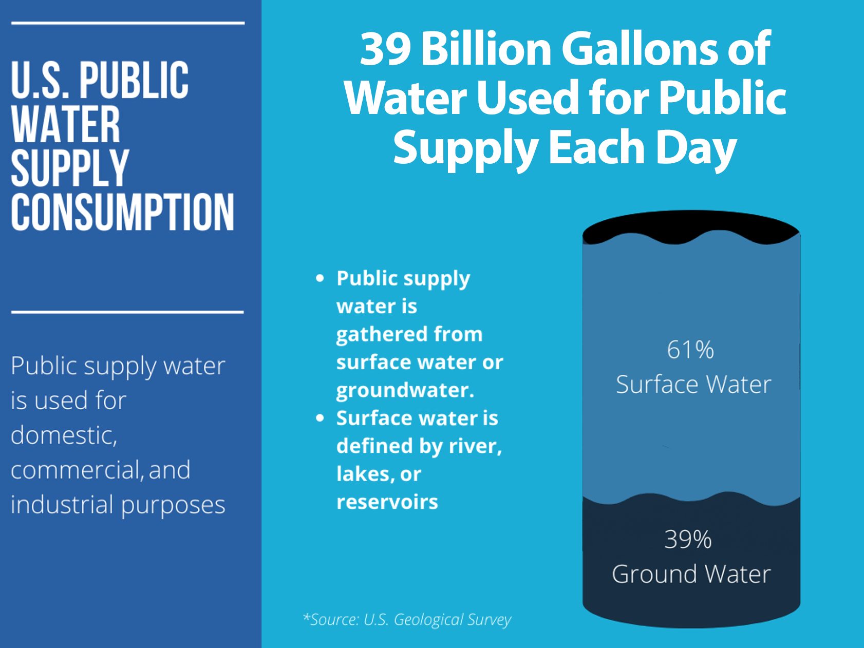 public water supply consumption
